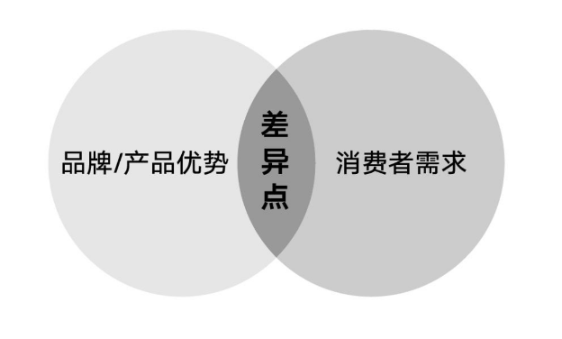 2個(gè)案例帶你打造產(chǎn)品差異賣點(diǎn)-淘寶銷量暴漲27%